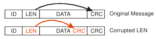 Corruption of message length field