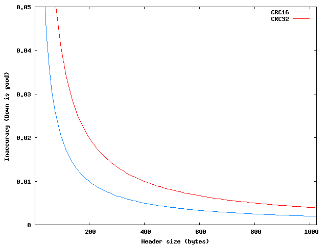 Block header CRC inaccuracy