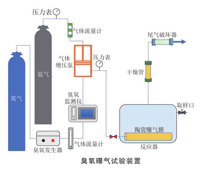 臭氧曝气试验装置