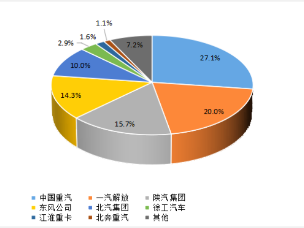 【重卡新聞】1月重卡銷(xiāo)7萬(wàn)輛！多方拼搶開(kāi)門(mén)紅