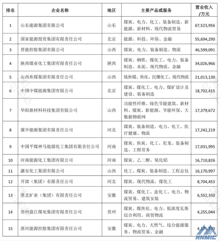 2021中國煤炭企業50強公布，鄭煤機再次登榜！