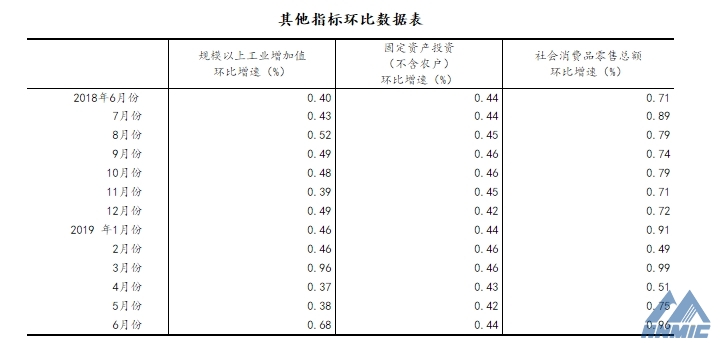 國家統計局：上半年國民經濟運行總體平穩、穩中有進