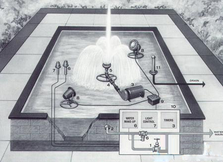 假山噴泉供水系統水循環(huán)系統工作原理”