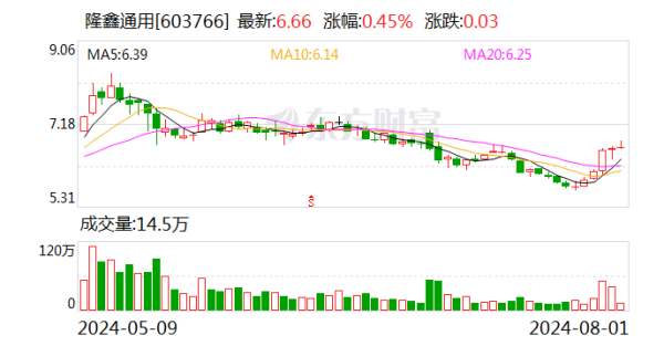 炒股配资杠杆 隆鑫通用控股股东重整稳步推进 7月收到10.96亿元投资款