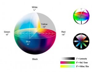 色差仪Lab值的含义，如何分析Lab值？