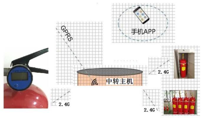 消防滅火器壓力網(wǎng)絡(luò)監(jiān)控系統(tǒng)