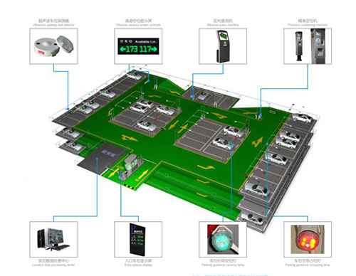 大型停車場尋車系統