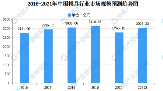 2021年中國模具制造行業市場現狀及發展趨勢