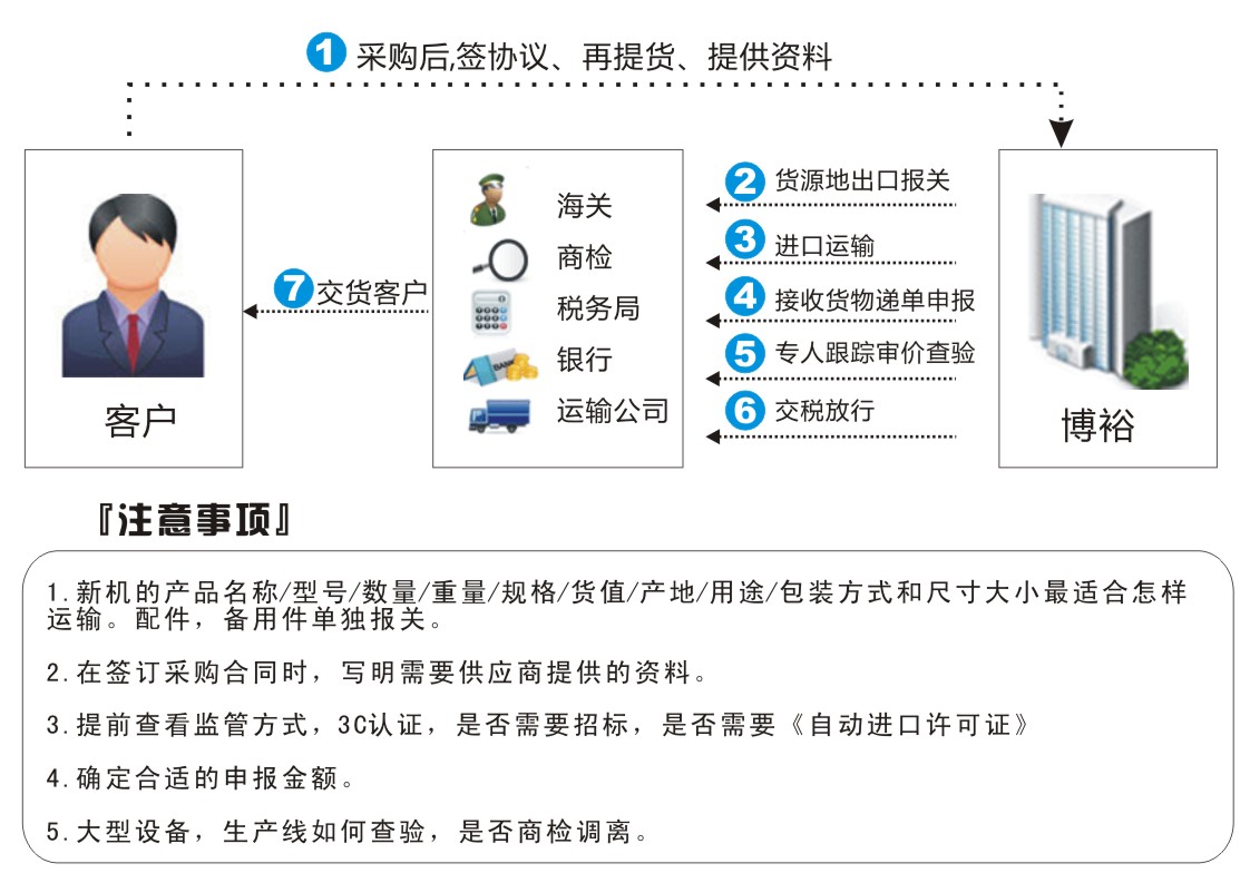 機械設備進口報關流程圖