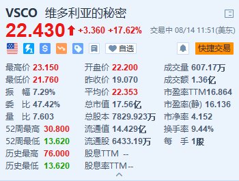 找股票配资公司 维多利亚的秘密大涨超17.6% 领导层改组+Q2EPS初步数据超预期