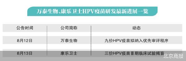 哪里有股票配资 HPV疫苗国产厂商竞速