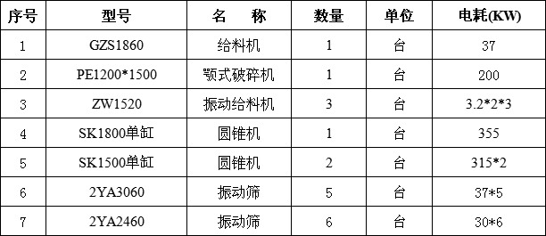 时产800吨碎石生产线设备配置清单