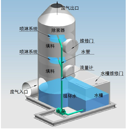 尊龙凯时废气治理工程