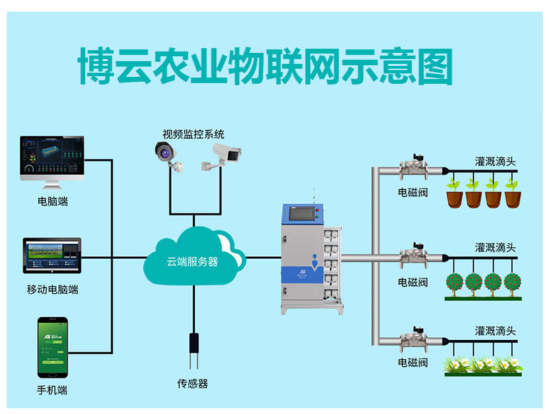 水肥一体化自动灌溉