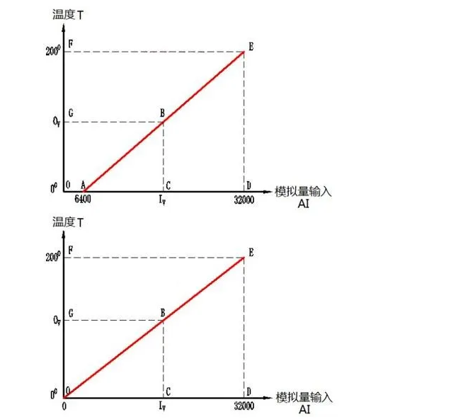 温度变送器4-20ma对应温度数值如何换算？