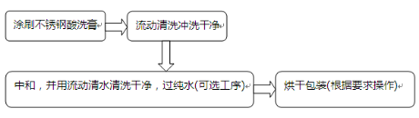 不锈钢酸洗膏酸洗工艺