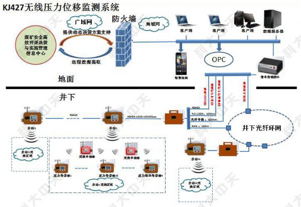 KJ427煤礦壓力位移無(wú)線(xiàn)監(jiān)測(cè)系統(tǒng)