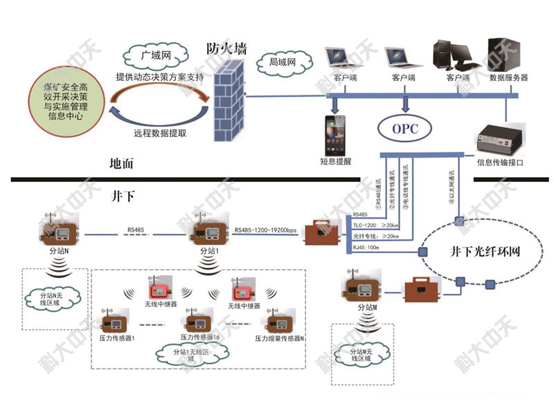 回采工作面壓力縮量監測子系統