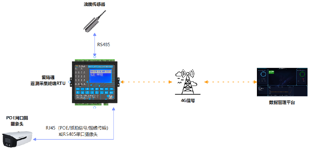 Modbus網(wǎng)關(guān)應(yīng)用工業(yè)自動化數(shù)據(jù)傳輸