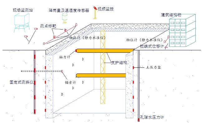 基坑在線監(jiān)測