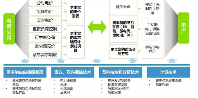 “互聯(lián)網(wǎng)+電網(wǎng)”將探索能源界O2O模式？