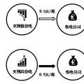 售電公司的五種代理模式