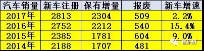 分析：新能源汽車的上牌速度沒(méi)有達(dá)到預(yù)期