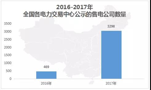 中國電力市場交易報(bào)告：1月各地新增售電公司128家，萬億市場背后迎來發(fā)展瓶頸