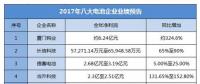 2017年度8家鋰電相關(guān)企業(yè)業(yè)績預(yù)告大盤點(diǎn)