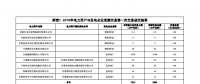 甘肅2018年電力用戶與發(fā)電企業(yè)直接交易第一次交易成交結(jié)果：合計(jì)實(shí)際交易電量3205萬(wàn)千瓦時(shí)