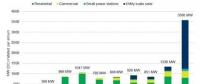 澳大利亞2017年新增光伏裝機(jī)1.3GW 2018年可達(dá)3.6GW！