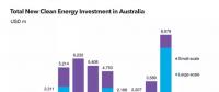 澳大利亞清潔能源投資飆至90億美元 位列全球第七