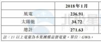 協(xié)合新能源1月風(fēng)電發(fā)電量2.37億千瓦時(shí) 同比增長57.48%