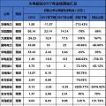 聚焦 | 煤電虧損、風(fēng)電遇阻、光伏飆升！67家上市企業(yè)業(yè)績(jī)預(yù)測(cè)發(fā)布