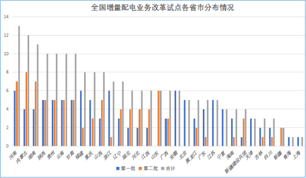 增量配電網(wǎng)改革試點項目建設(shè)將開啟新的時代！