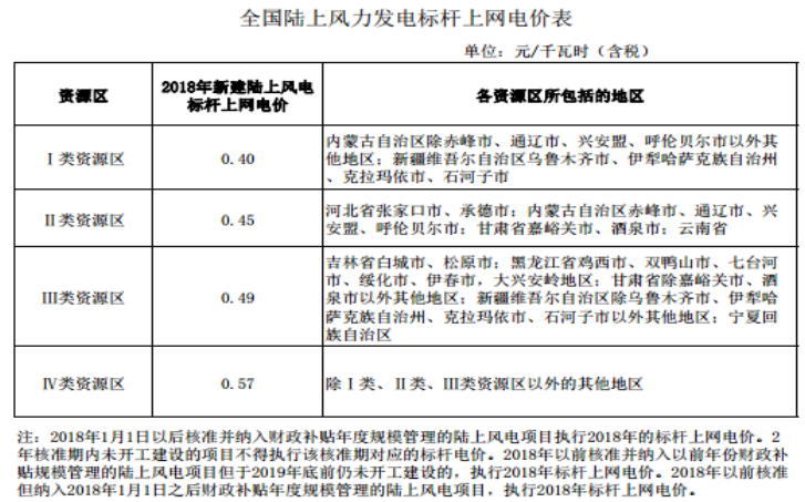 大云網(wǎng)售電商學(xué)院：風(fēng)電發(fā)展之平價上網(wǎng)即將到來！