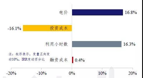 發(fā)電側(cè)平價(jià)上網(wǎng)的成本問(wèn)題測(cè)算