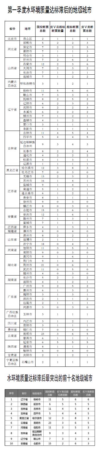 生態(tài)環(huán)境部召開(kāi)水環(huán)境質(zhì)量達(dá)標(biāo)滯后地區(qū)工作調(diào)度會(huì)