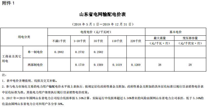 山東再降電價(jià)：?jiǎn)我恢啤刹恐齐妰r(jià)分別降1.9分、0.34分