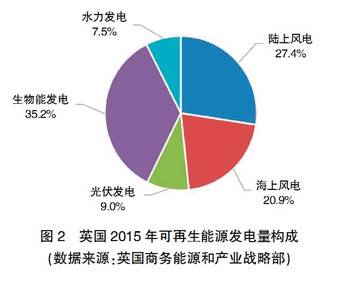 【深度】英、德可再生能源政策轉(zhuǎn)型及其對我國的啟示