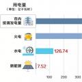 重慶9月交易信息發(fā)布：偏差超過±3%的售電公司37家 偏差電量1.26億千瓦時