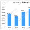 五幅圖看懂全球風(fēng)力發(fā)電行業(yè)現(xiàn)狀及主要國(guó)家市場(chǎng)占比