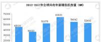 五幅圖看懂全球風力發(fā)電行業(yè)現(xiàn)狀及主要國家市場占比