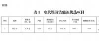 煙臺(tái)：原則上不再新建天然氣熱電聯(lián)產(chǎn)和天然氣化工項(xiàng)目