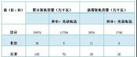 2018年前三季度光伏建設(shè)運行情況