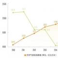 繁榮下的隱憂：三年后中國天然氣消費將迎來衰退？