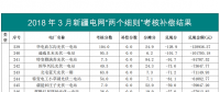 3-4月新疆電網(wǎng)“兩個(gè)細(xì)則”考核和補(bǔ)償結(jié)果（光伏）