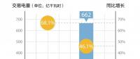 北京電力交易中心2018年11月新能源省間市場化交易情況