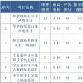 寧夏全國首推競價(jià)配置風(fēng)電，電價(jià)最高下降0.14元