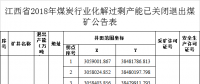 江西省2018年煤炭行業(yè)化解過(guò)剩產(chǎn)能情況：關(guān)閉73處煤礦